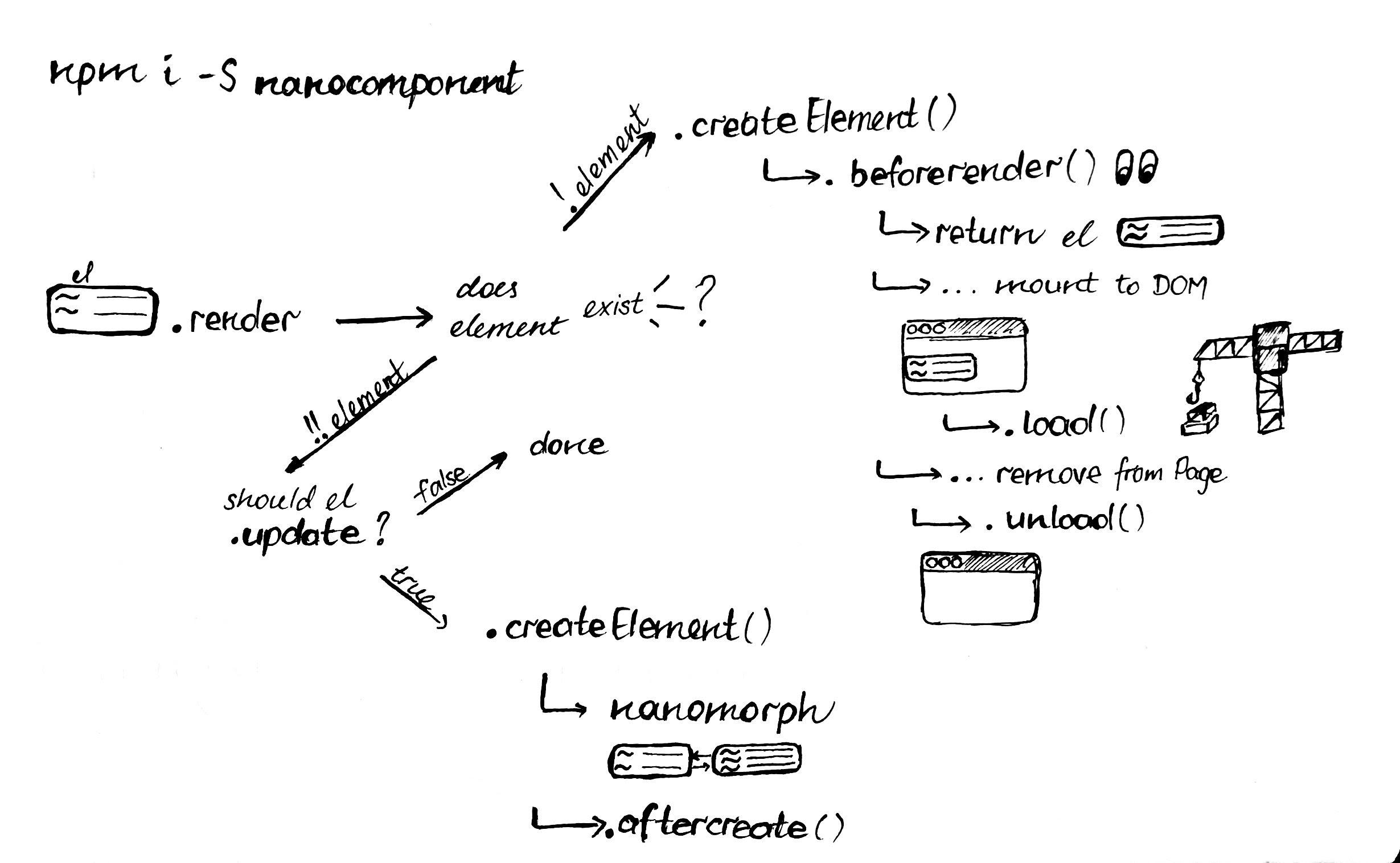 Screenshot of nanocomponent life cycle